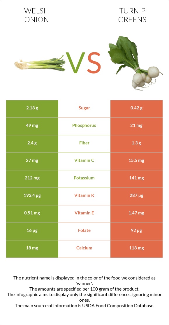 Սոխ բատուն vs Turnip greens infographic