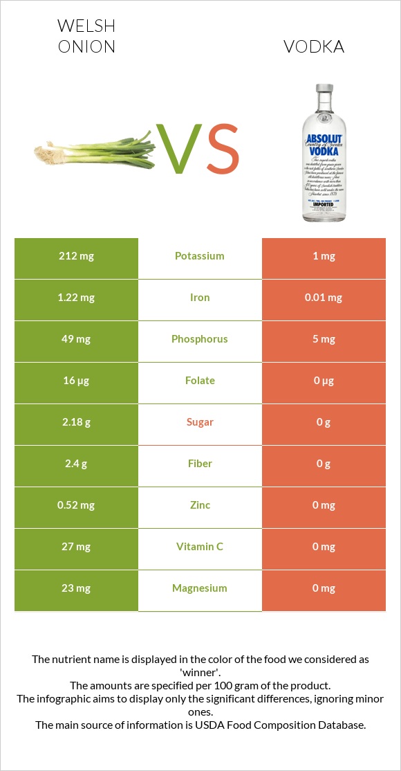 Welsh onion vs Vodka infographic