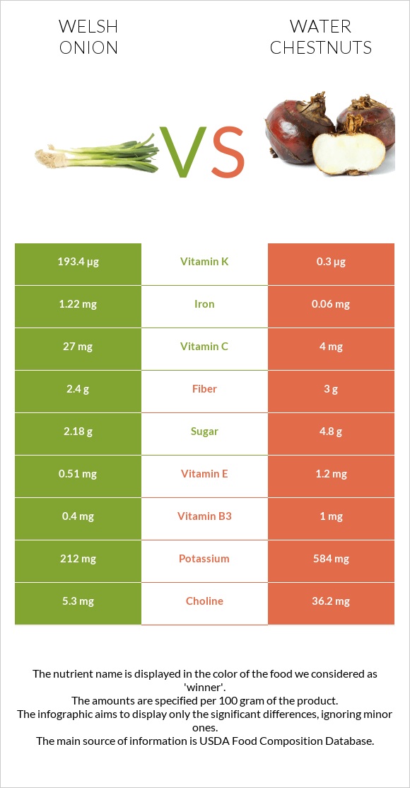Սոխ բատուն vs Water chestnuts infographic