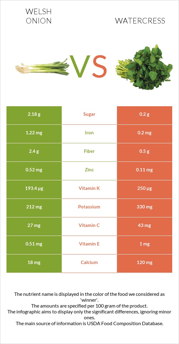 Սոխ բատուն vs Watercress infographic