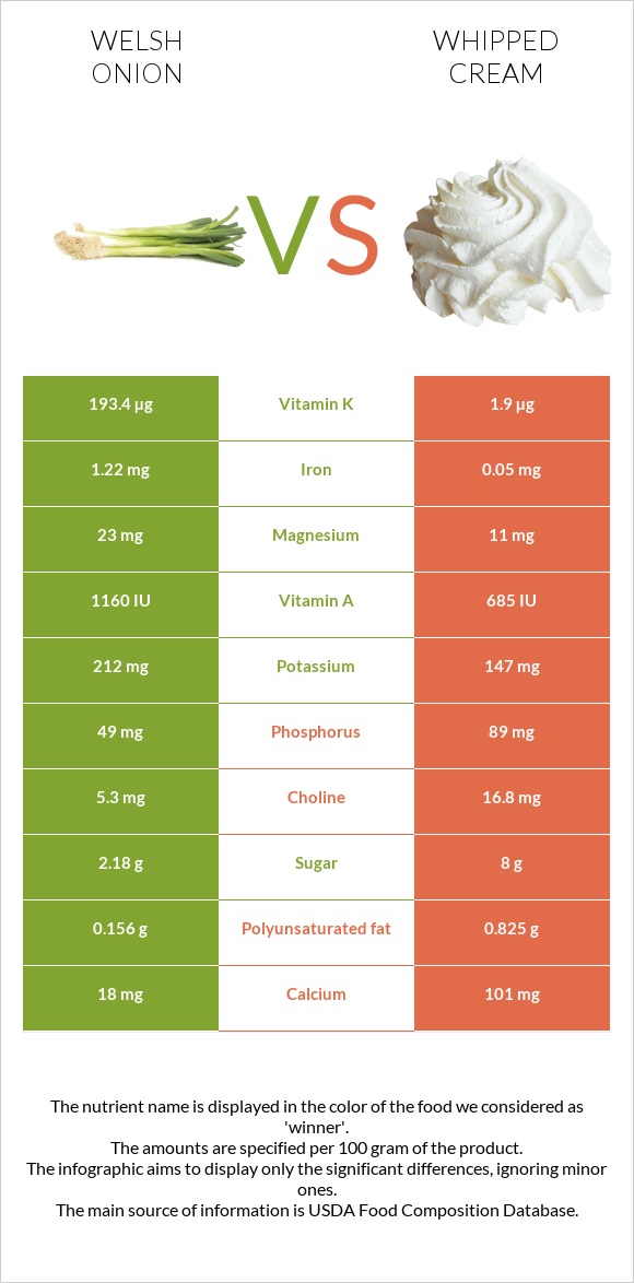 Welsh onion vs Whipped cream infographic