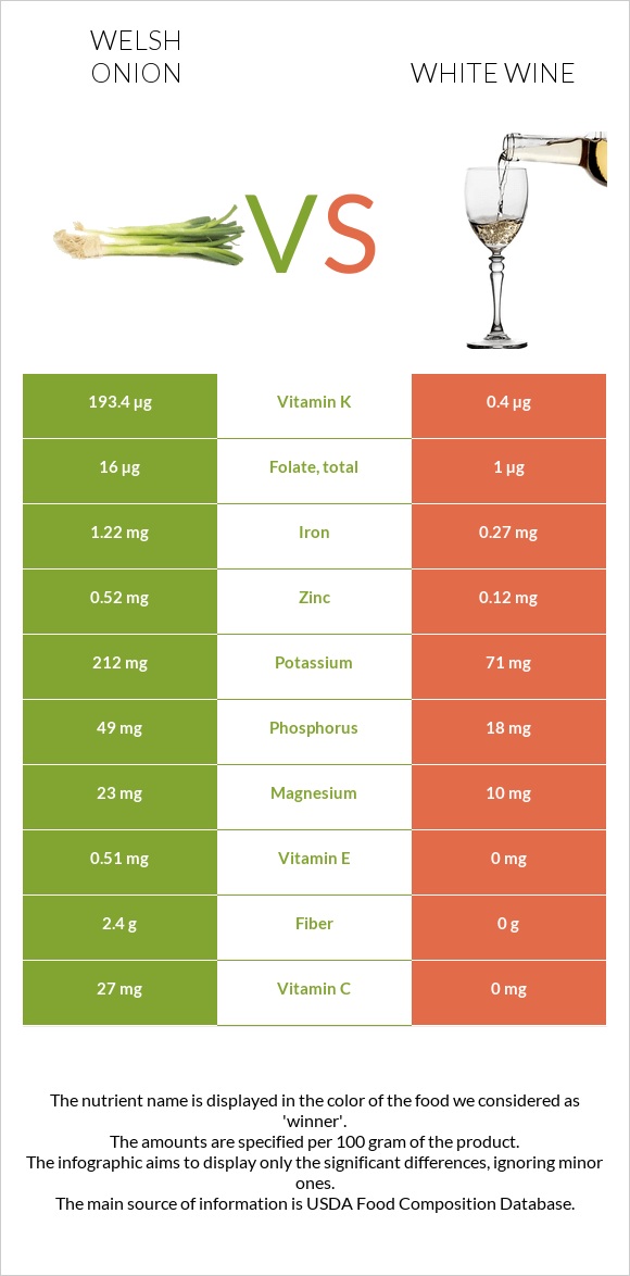 Welsh onion vs White wine infographic