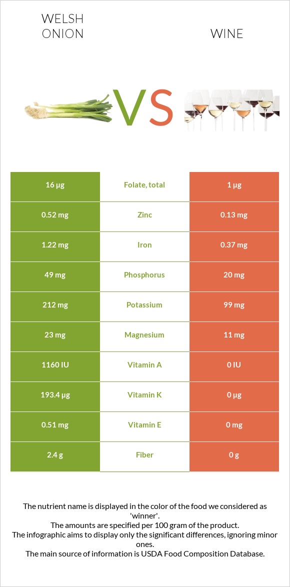 Սոխ բատուն vs Գինի infographic