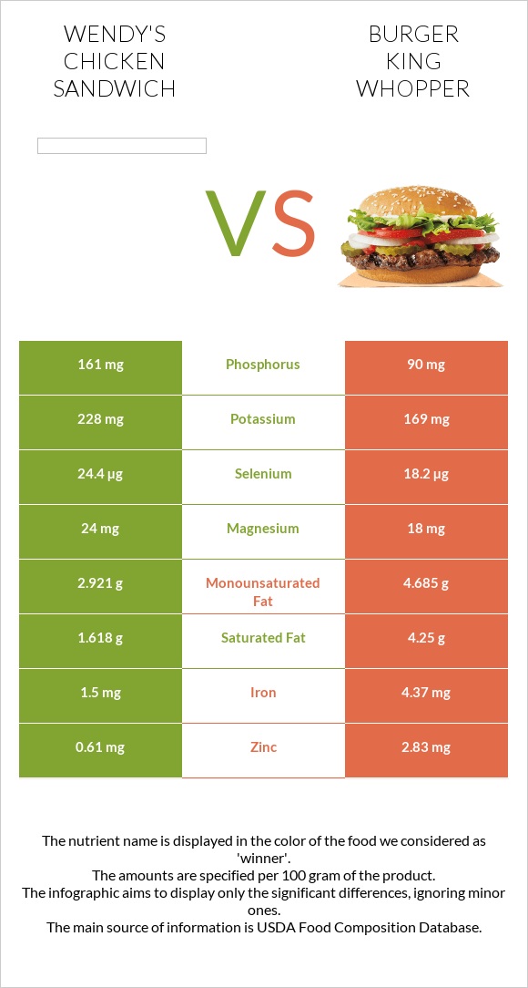 Wendy's chicken sandwich vs Burger King Whopper infographic