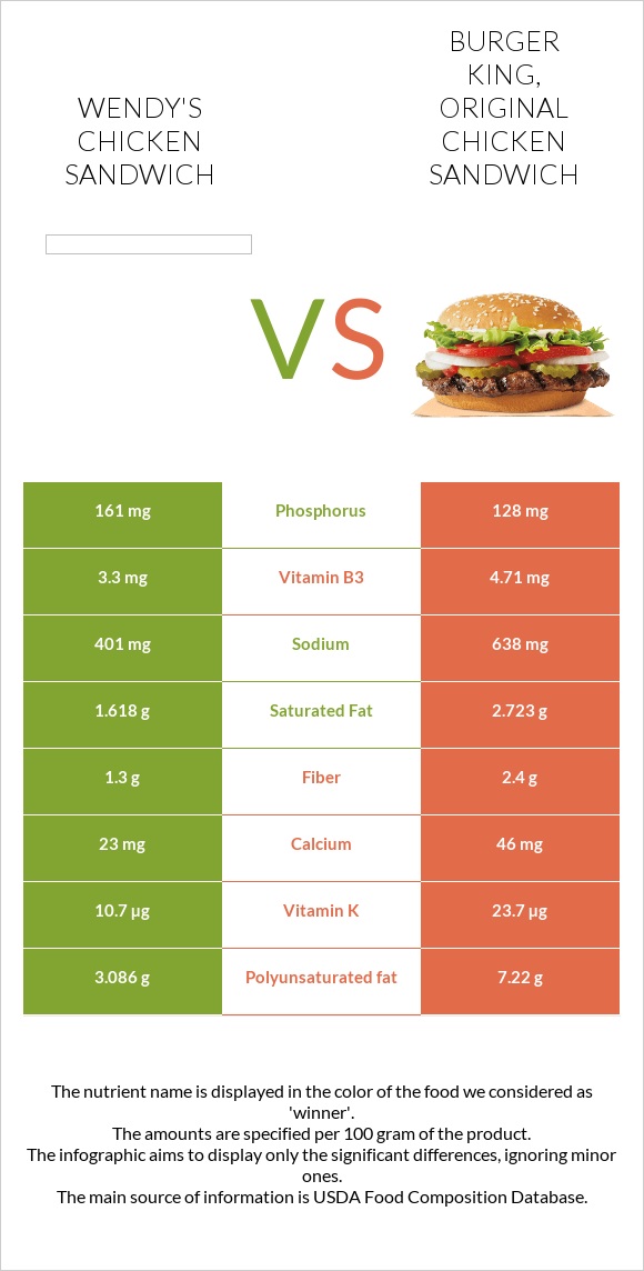 Wendy's chicken sandwich vs BURGER KING, Original Chicken Sandwich infographic