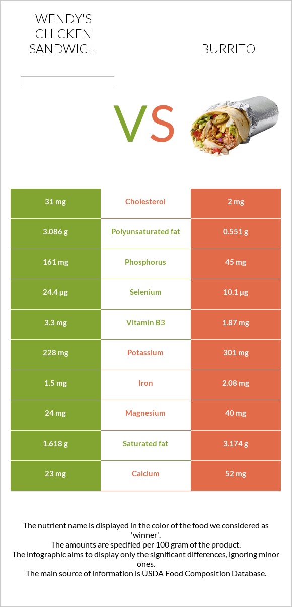 Wendy's chicken sandwich vs Burrito infographic