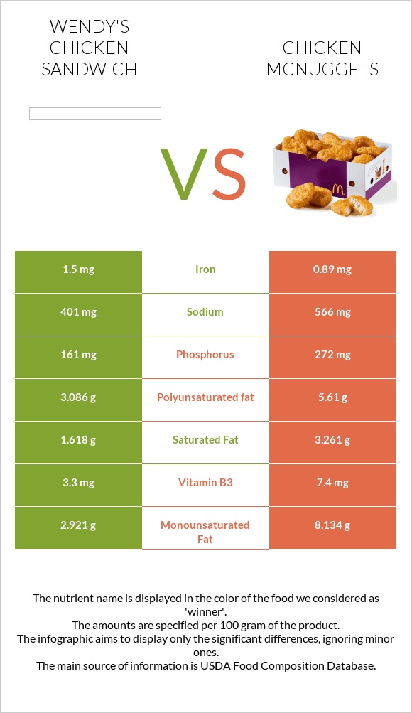 Wendy's chicken sandwich vs Chicken McNuggets infographic