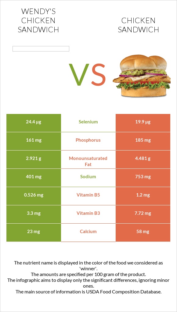 Wendy's chicken sandwich vs Սենդվիչ հավի մսով infographic