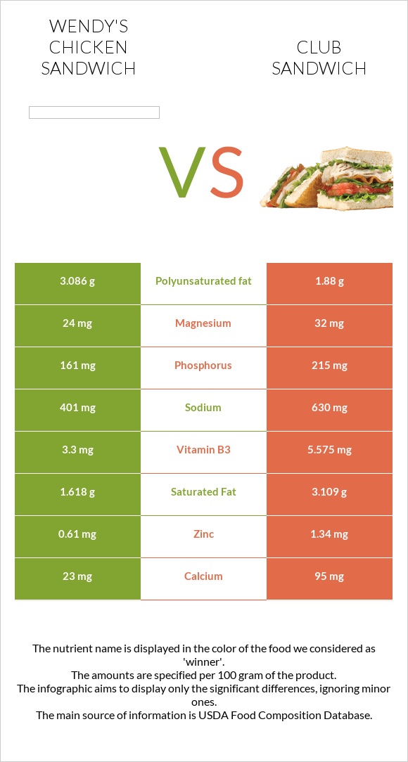 Wendy's chicken sandwich vs Քլաբ սենդվիչ infographic