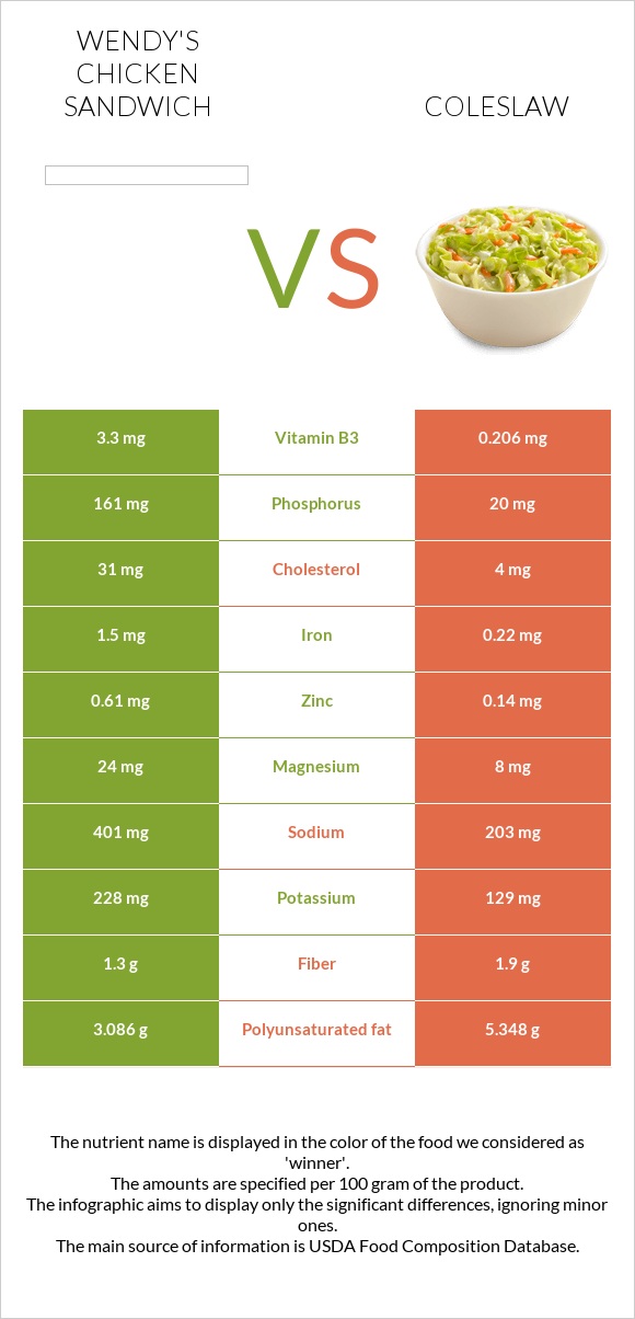 Wendy's chicken sandwich vs Կաղամբ պրովանսալ infographic