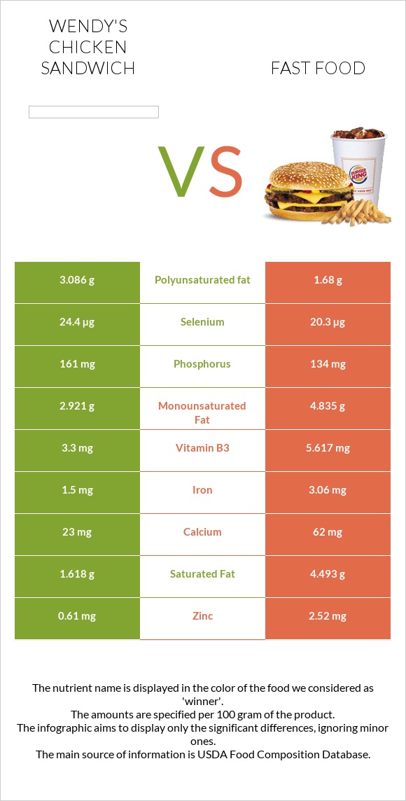 Wendy's chicken sandwich vs Fast food infographic