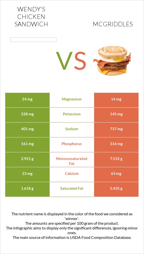 Wendy's chicken sandwich vs McGriddles infographic