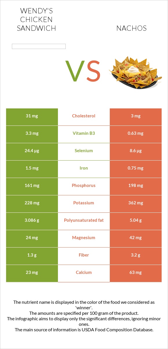 Wendy's chicken sandwich vs Նաչոս infographic