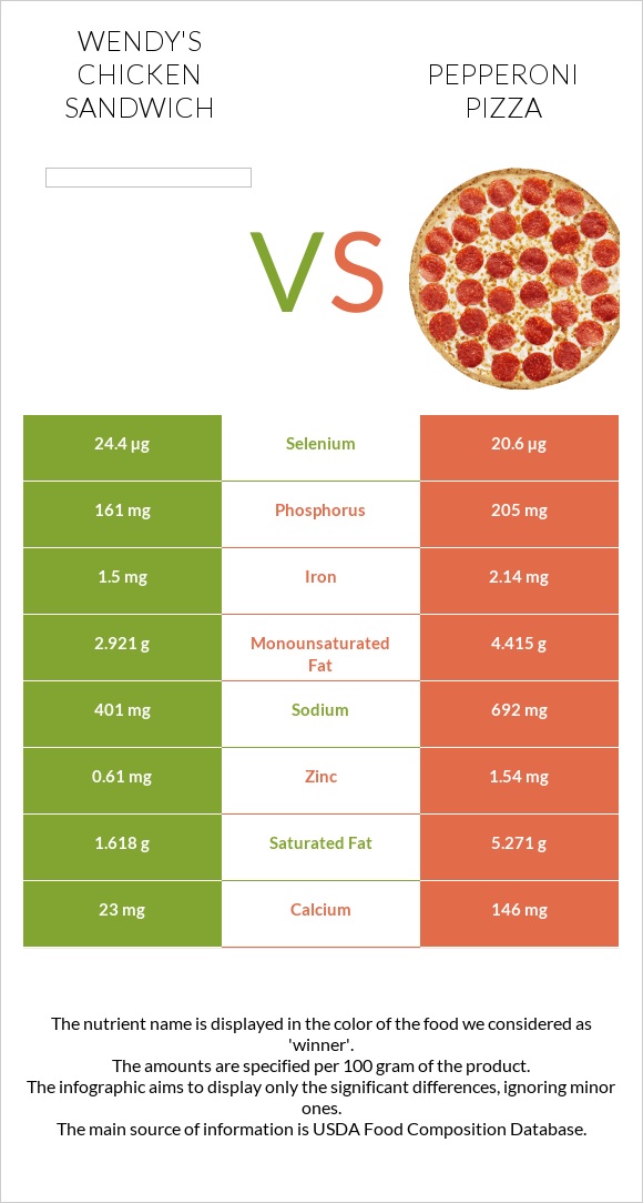 Wendy's chicken sandwich vs Pepperoni Pizza infographic