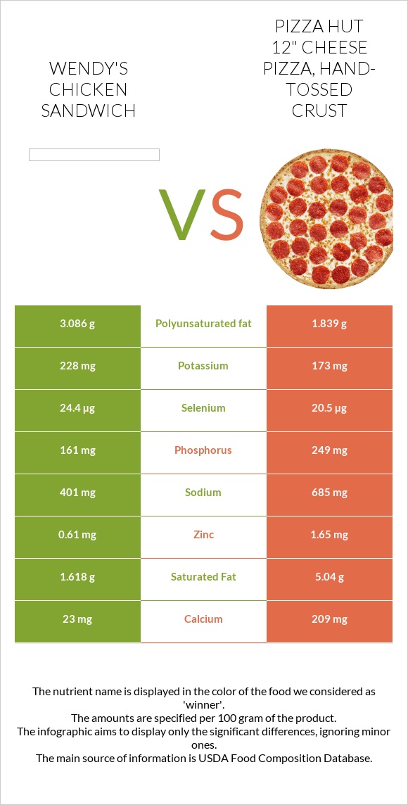 Wendy's chicken sandwich vs PIZZA HUT 12