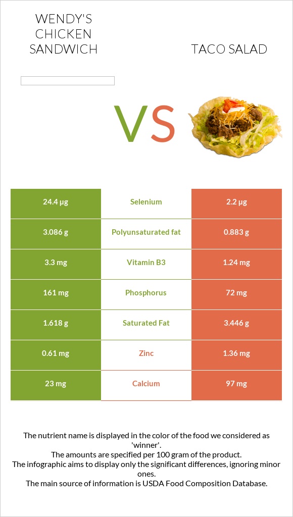 Wendy's chicken sandwich vs Taco salad infographic