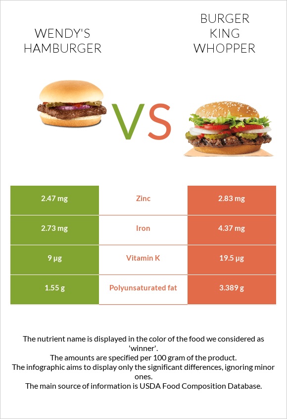 Wendy's hamburger vs Burger King Whopper infographic
