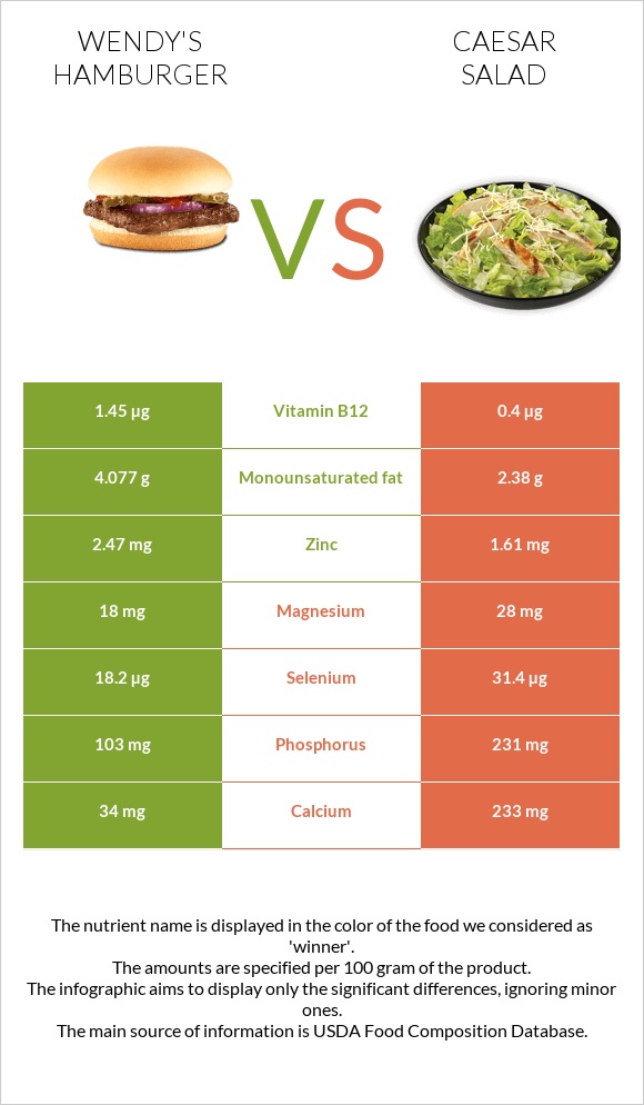 Wendy's hamburger vs. Caesar salad — InDepth Nutrition Comparison