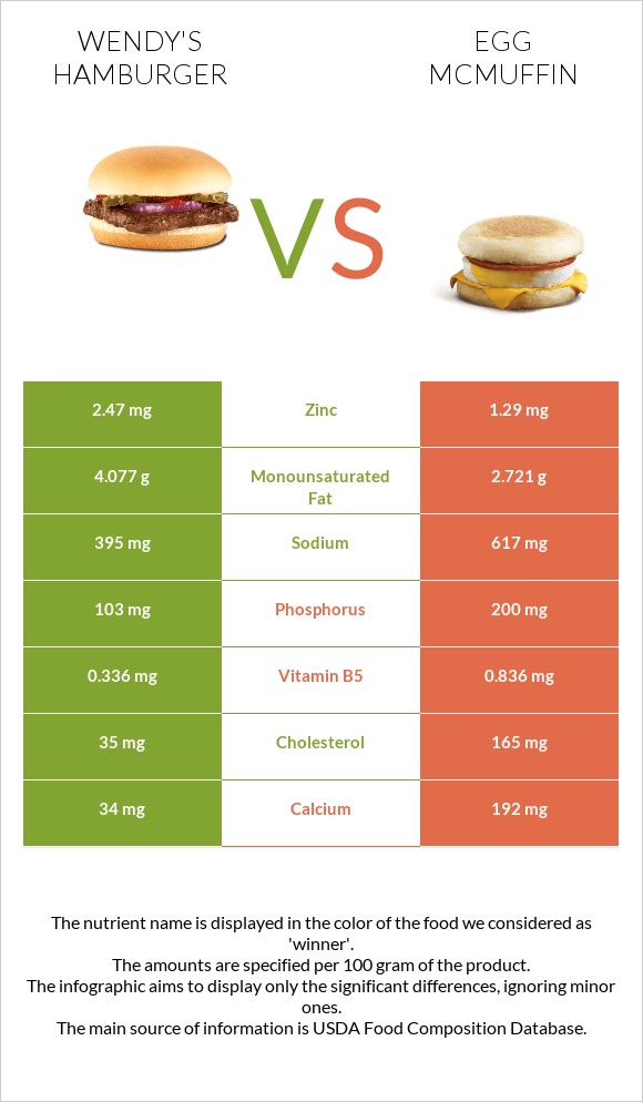 Wendy's hamburger vs Egg McMUFFIN infographic