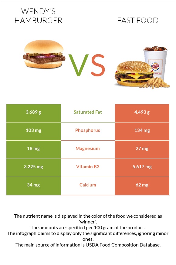 Wendy's hamburger vs. Fast food — In-Depth Nutrition Comparison