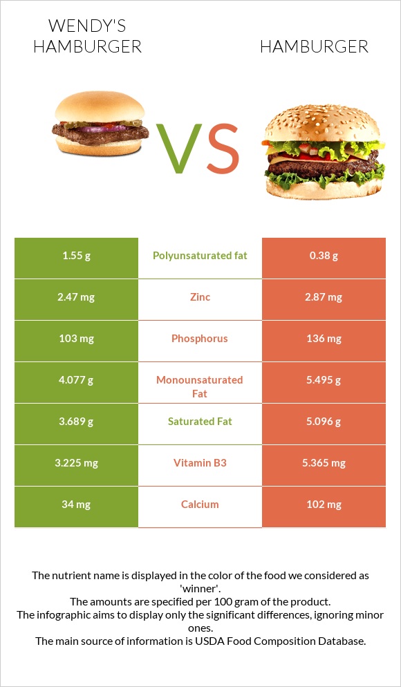 Wendy's hamburger vs Hamburger infographic