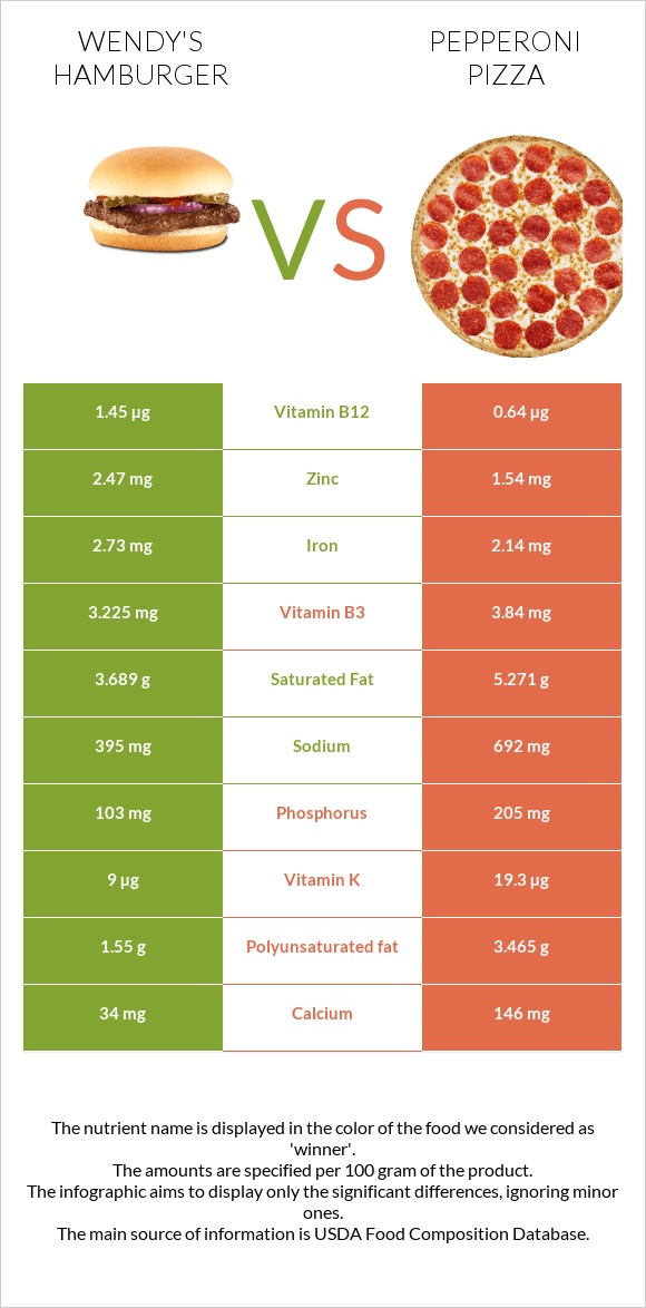 Wendy's hamburger vs Pepperoni Pizza infographic