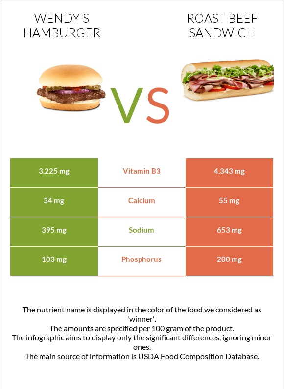 Wendy's hamburger vs Roast beef sandwich infographic