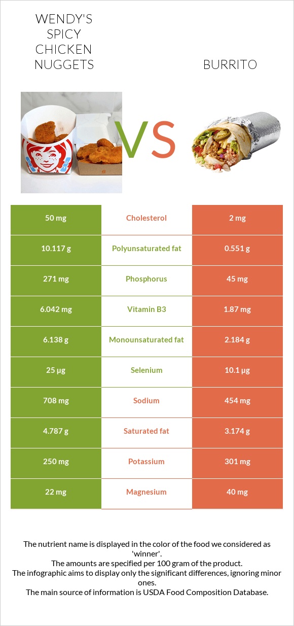 Wendy's Spicy Chicken Nuggets vs Burrito infographic