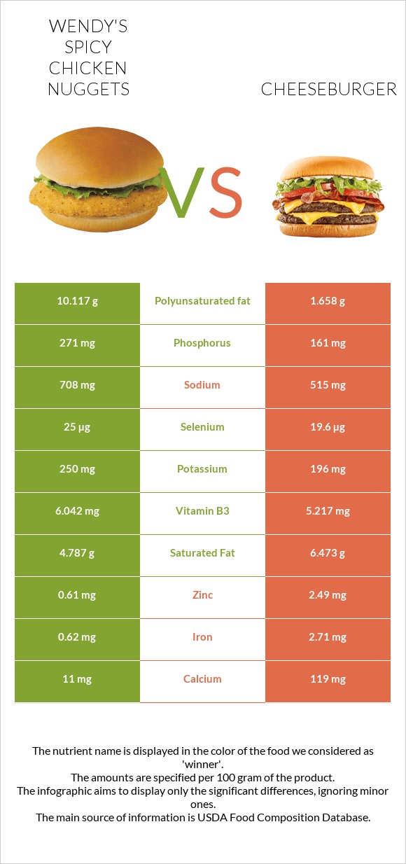 Wendy's Spicy Chicken Nuggets vs Չիզբուրգեր infographic