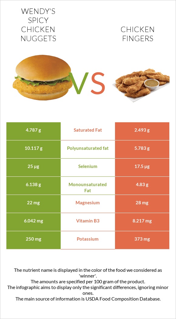 Wendy's Spicy Chicken Nuggets vs Chicken fingers infographic
