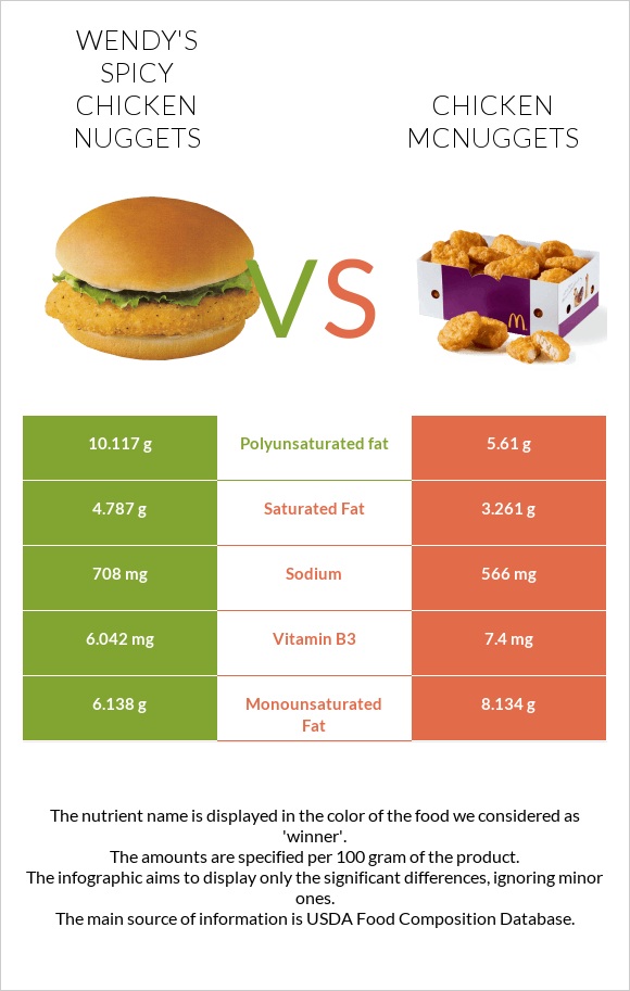 Wendy's Spicy Chicken Nuggets vs Chicken McNuggets infographic