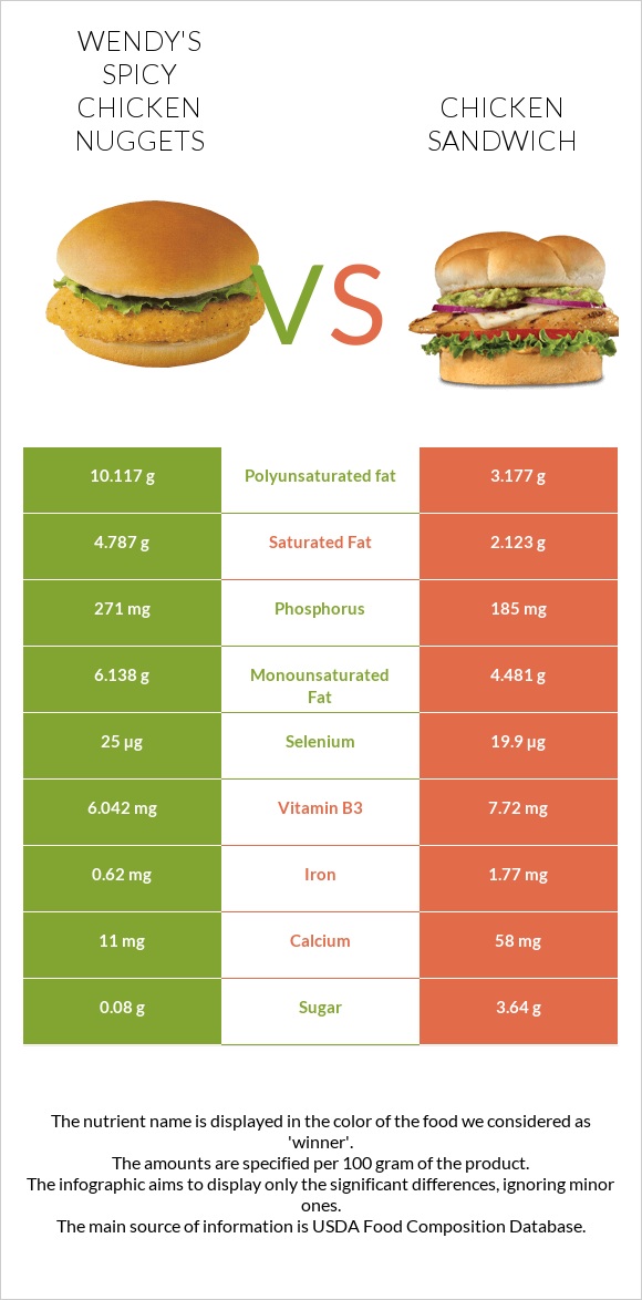 Wendy's Spicy Chicken Nuggets vs Սենդվիչ հավի մսով infographic