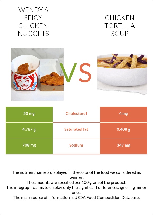 Wendy's Spicy Chicken Nuggets vs. Chicken tortilla soup — InDepth