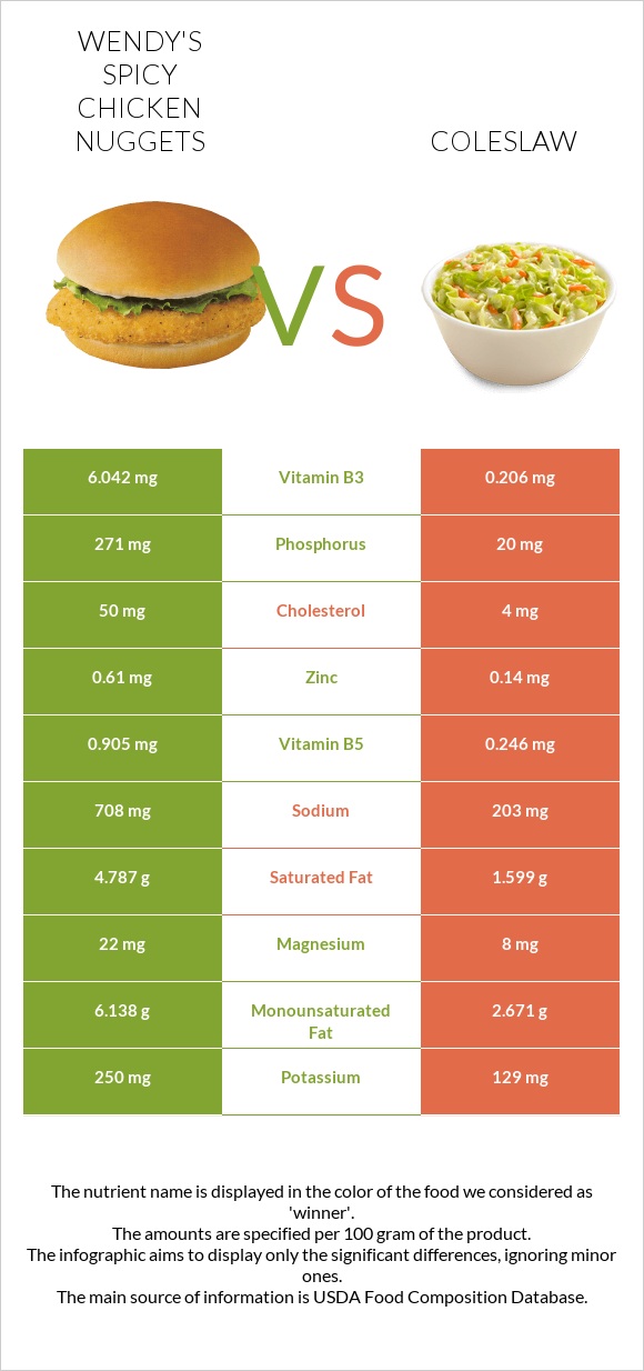 Wendy's Spicy Chicken Nuggets vs Coleslaw infographic