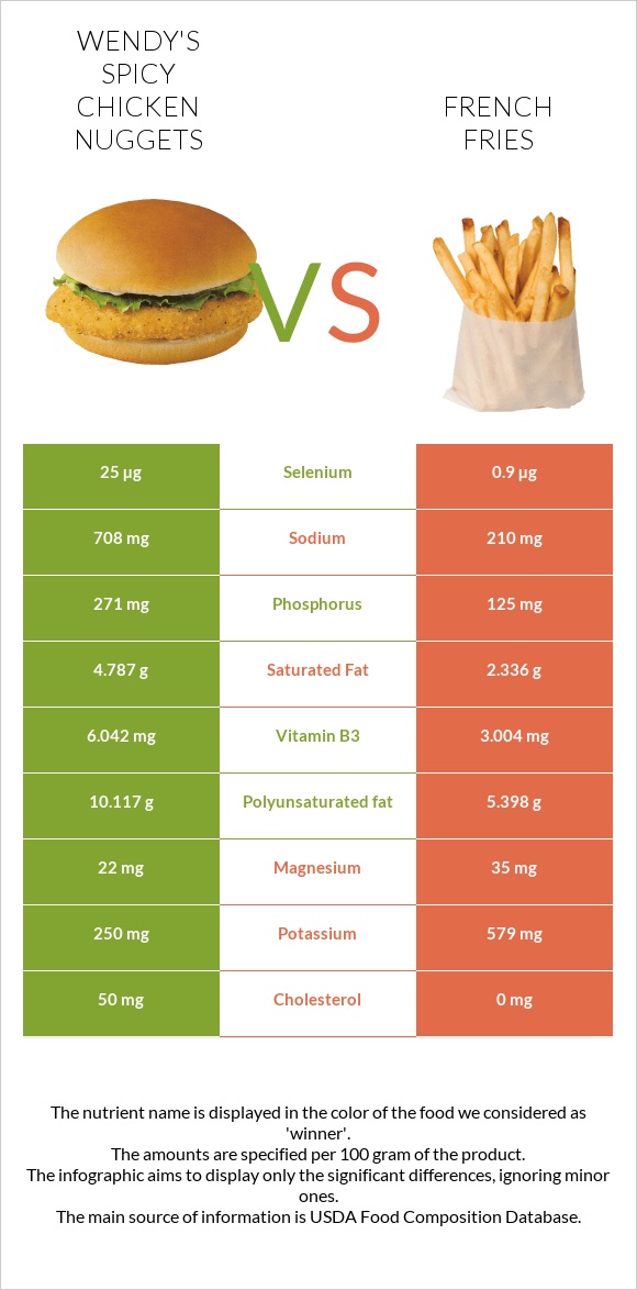 Wendy's Spicy Chicken Nuggets vs Կարտոֆիլ ֆրի infographic