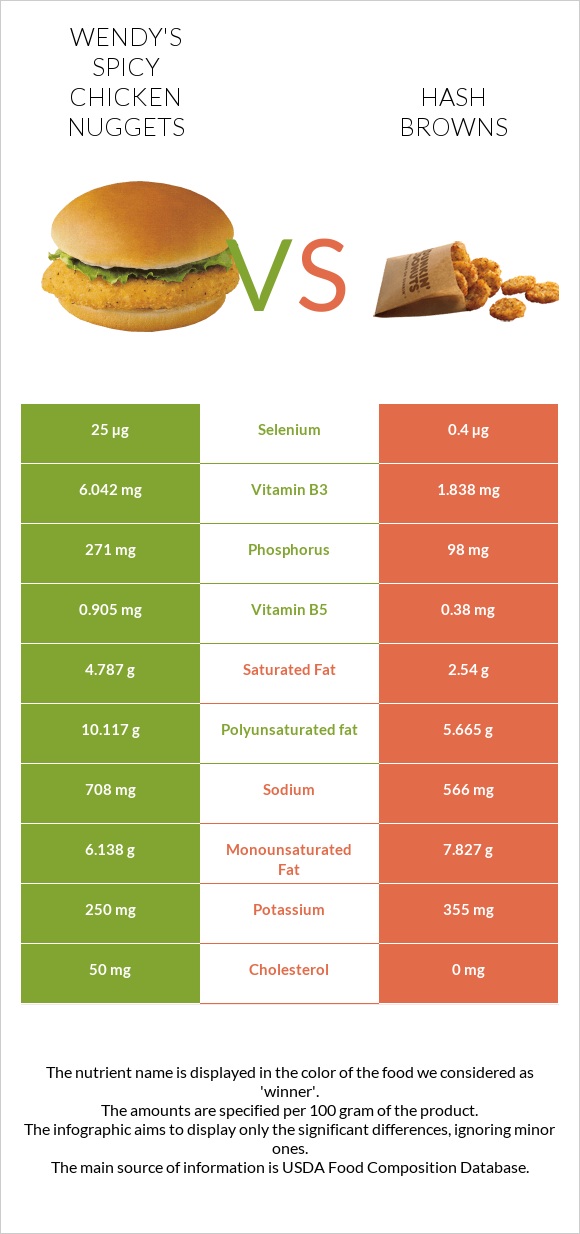 Wendy's Spicy Chicken Nuggets vs Hash browns infographic