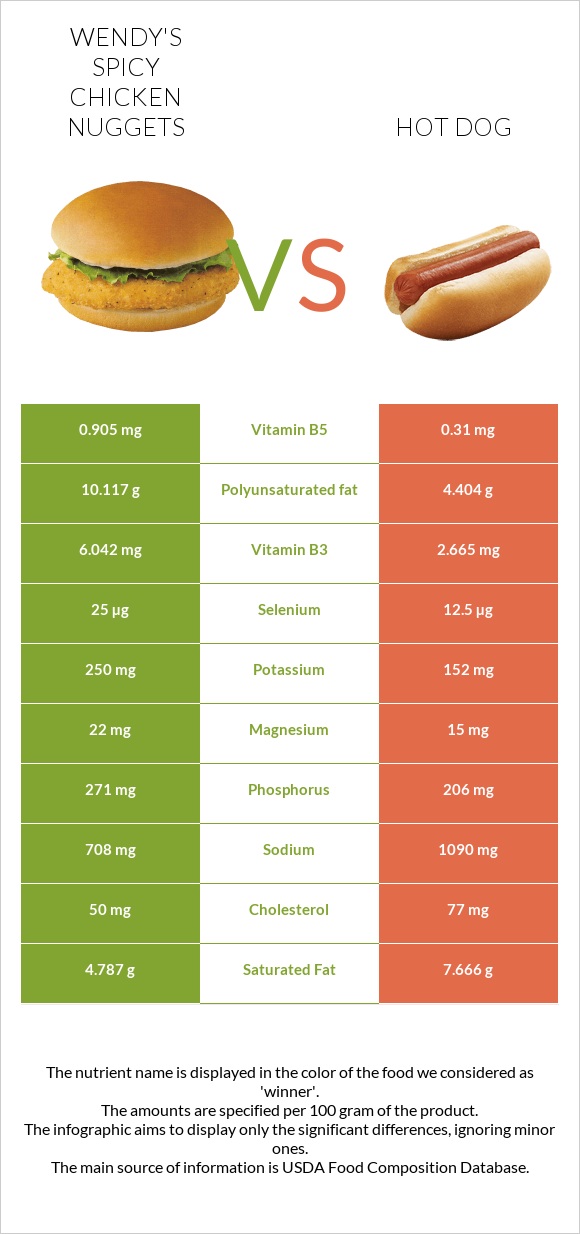 Wendy's Spicy Chicken Nuggets vs Հոթ դոգ infographic