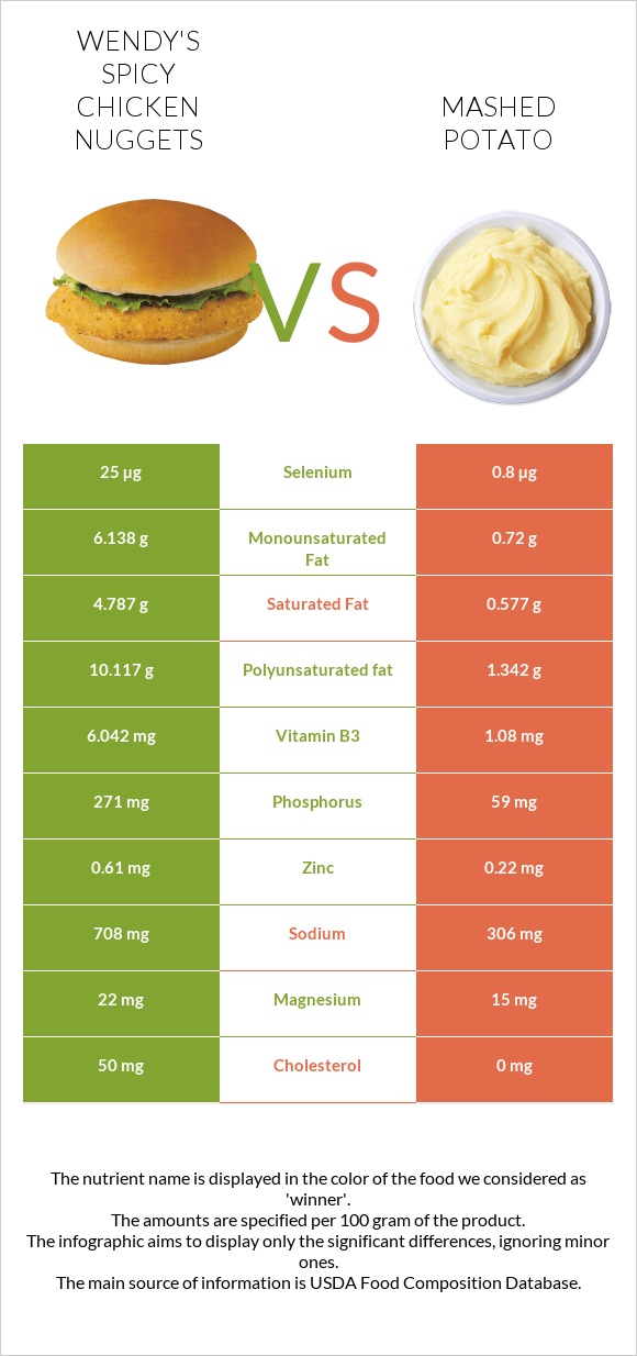 Wendy's Spicy Chicken Nuggets vs Կարտոֆիլ պյուրե infographic