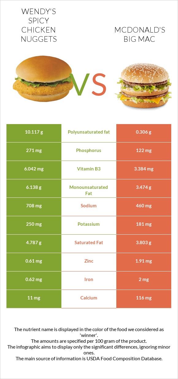Wendy's Spicy Chicken Nuggets vs Բիգ-Մակ infographic