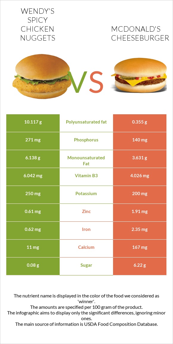 Wendy's Spicy Chicken Nuggets vs McDonald's Cheeseburger infographic