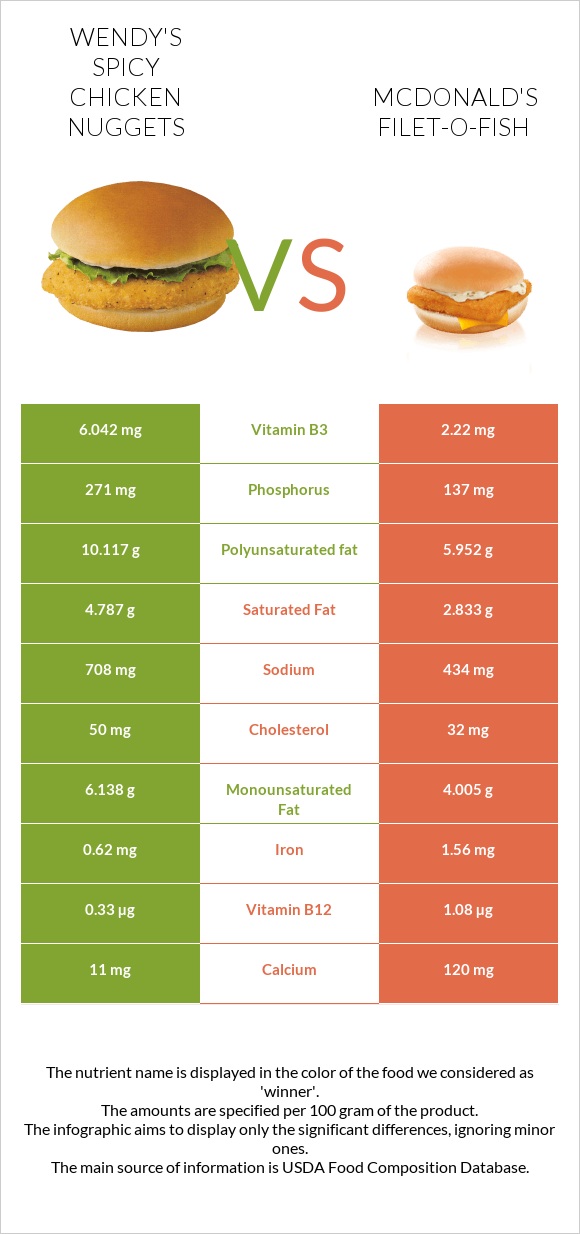 Wendy's Spicy Chicken Nuggets vs McDonald's Filet-O-Fish infographic