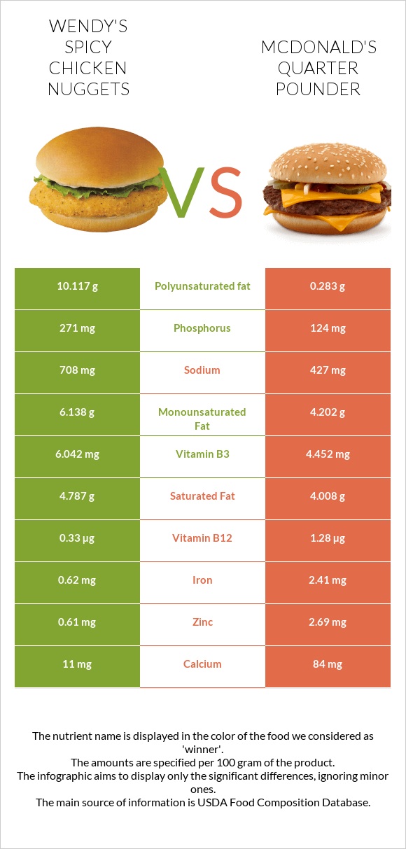 Wendy's Spicy Chicken Nuggets vs McDonald's Quarter Pounder infographic