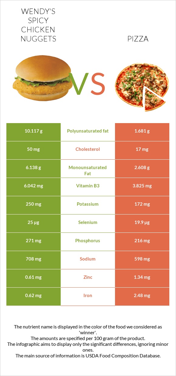 Wendy's Spicy Chicken Nuggets vs Pizza infographic