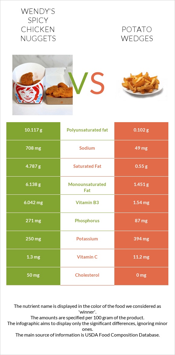 Wendy's Spicy Chicken Nuggets vs Potato wedges infographic