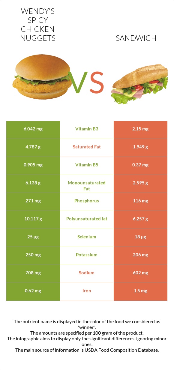 Wendy's Spicy Chicken Nuggets vs Ձկիան սենդվիչ infographic