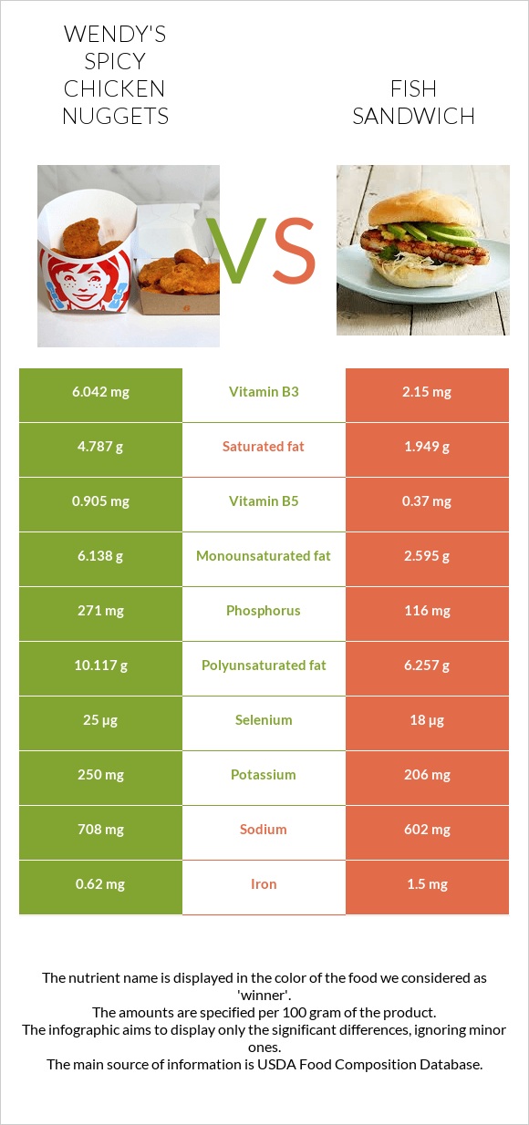 Wendy's Spicy Chicken Nuggets vs Ձկիան սենդվիչ infographic