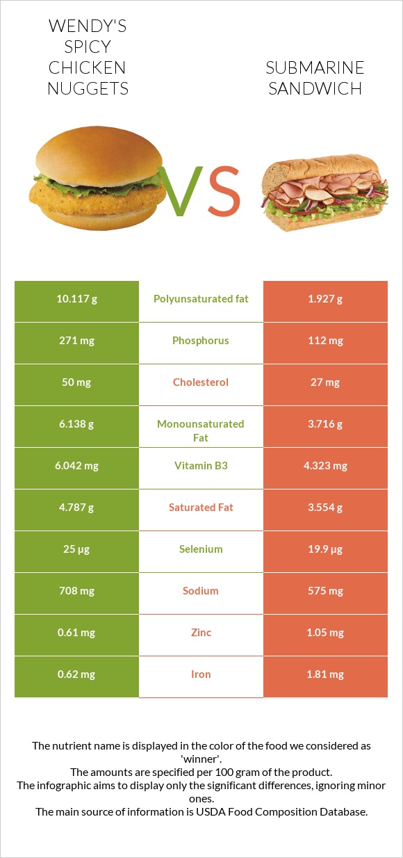 Wendy's Spicy Chicken Nuggets vs Սենդվիչ Սաբմարին infographic