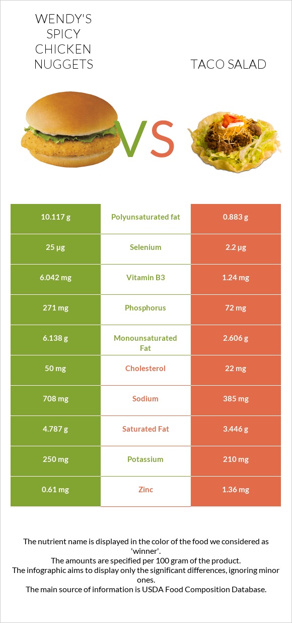 Wendy's Spicy Chicken Nuggets vs Taco salad infographic