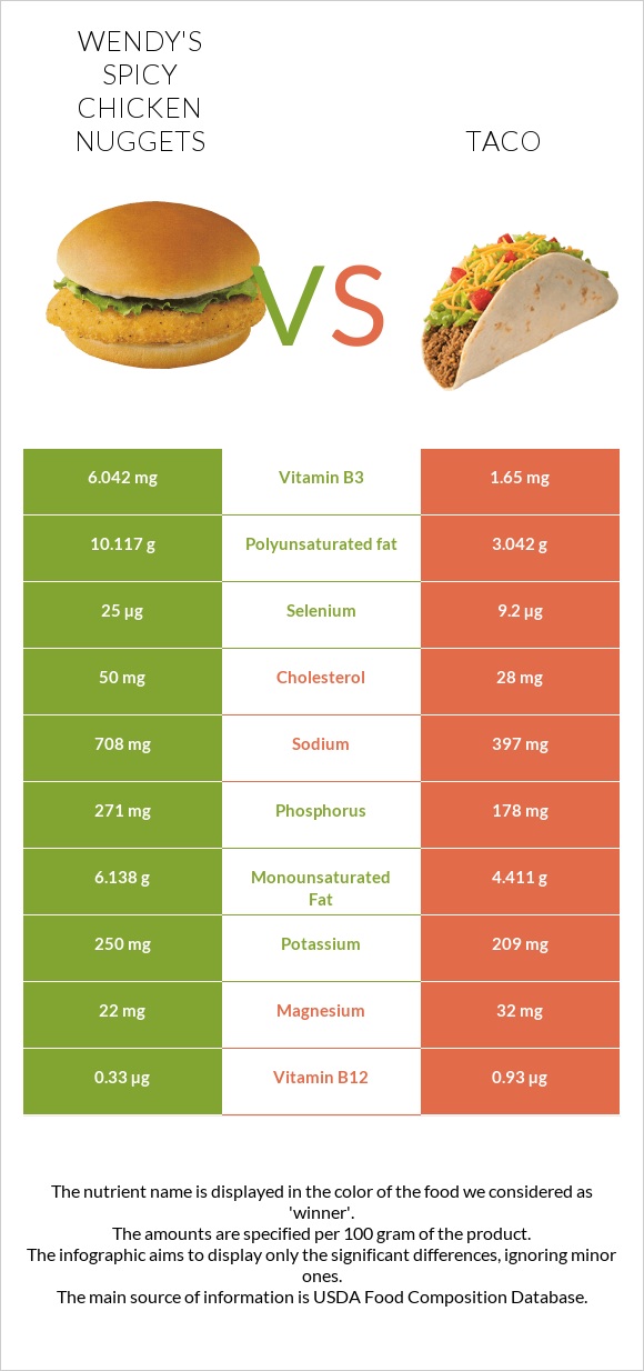 Wendy's Spicy Chicken Nuggets vs Taco infographic