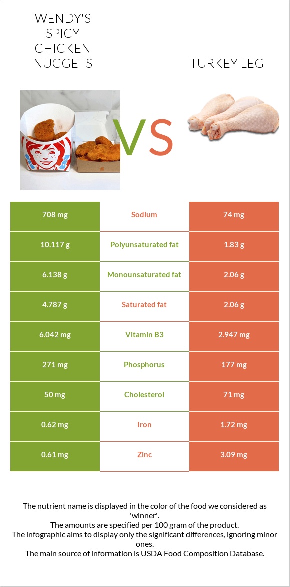 Wendy's Spicy Chicken Nuggets vs. Turkey leg — InDepth Nutrition